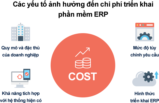 Các yếu tố ảnh hưởng đến chi phí triển khai ERP Các yếu tố ảnh hưởng đến chi phí triển khai phần mềm ERP